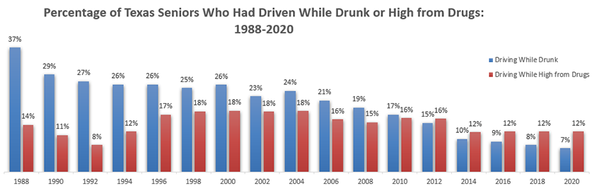 Percentage of Texas Seniors Who Had Driven While Drunk or High from Drugs: 1988-2014