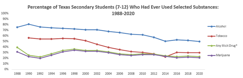 Graph Showing the Percentage of Texas Secondary Students (Grades 7-12) Who Had Ever Used Selected Substances: 1988-2014
